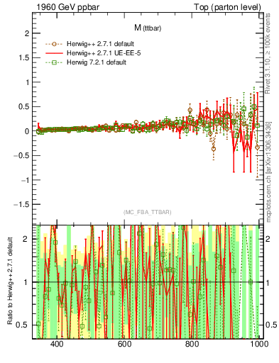 Plot of mttbar.asym in 1960 GeV ppbar collisions