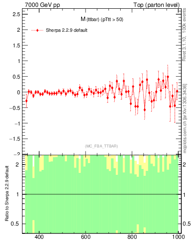 Plot of mttbar.asym in 7000 GeV pp collisions