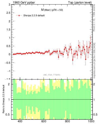 Plot of mttbar.asym in 1960 GeV ppbar collisions