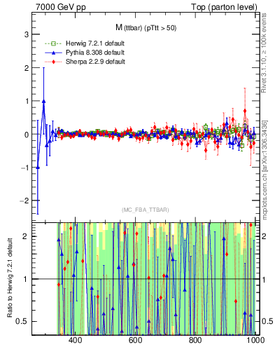 Plot of mttbar.asym in 7000 GeV pp collisions