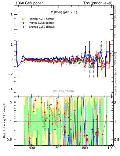 Plot of mttbar.asym in 1960 GeV ppbar collisions