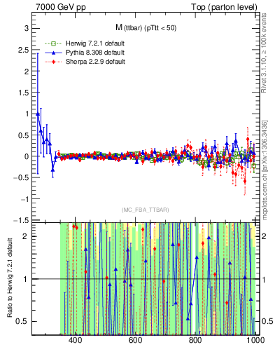 Plot of mttbar.asym in 7000 GeV pp collisions