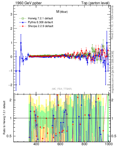 Plot of mttbar.asym in 1960 GeV ppbar collisions