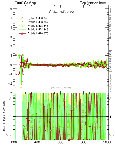 Plot of mttbar.asym in 7000 GeV pp collisions