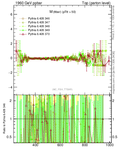 Plot of mttbar.asym in 1960 GeV ppbar collisions