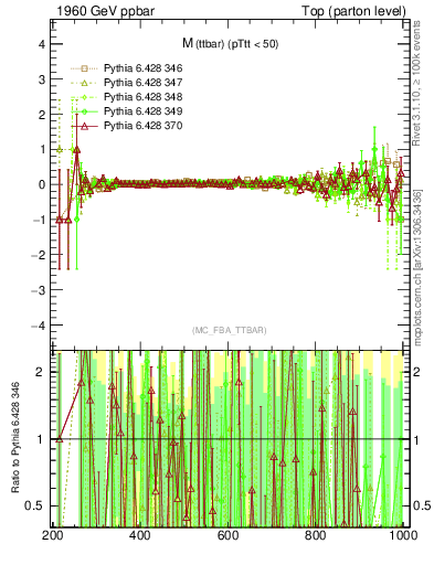 Plot of mttbar.asym in 1960 GeV ppbar collisions