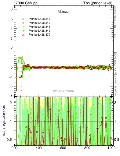 Plot of mttbar.asym in 7000 GeV pp collisions