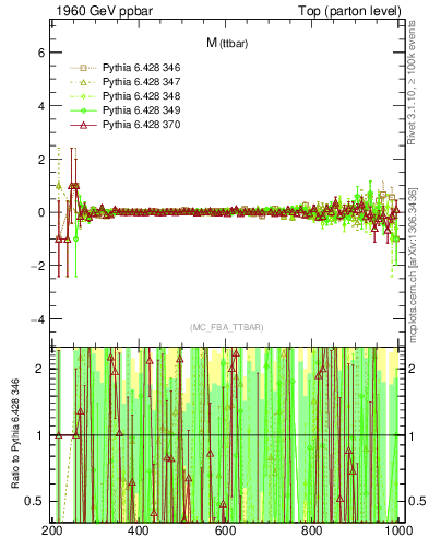 Plot of mttbar.asym in 1960 GeV ppbar collisions