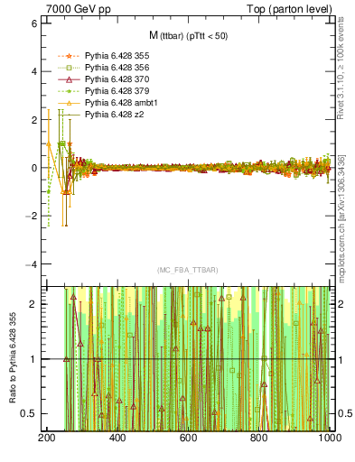 Plot of mttbar.asym in 7000 GeV pp collisions