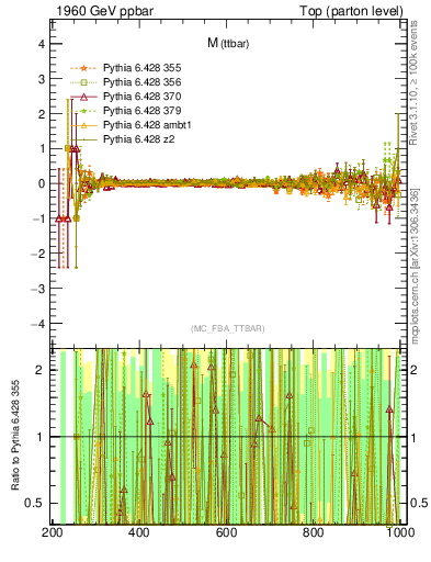 Plot of mttbar.asym in 1960 GeV ppbar collisions