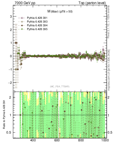 Plot of mttbar.asym in 7000 GeV pp collisions