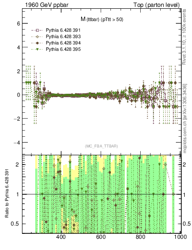 Plot of mttbar.asym in 1960 GeV ppbar collisions