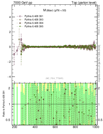 Plot of mttbar.asym in 7000 GeV pp collisions