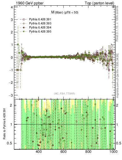 Plot of mttbar.asym in 1960 GeV ppbar collisions