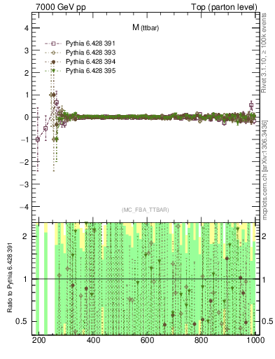 Plot of mttbar.asym in 7000 GeV pp collisions