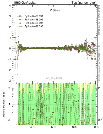 Plot of mttbar.asym in 1960 GeV ppbar collisions