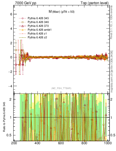 Plot of mttbar.asym in 7000 GeV pp collisions