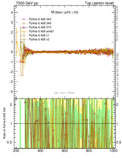 Plot of mttbar.asym in 7000 GeV pp collisions