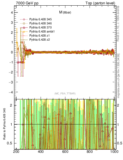 Plot of mttbar.asym in 7000 GeV pp collisions