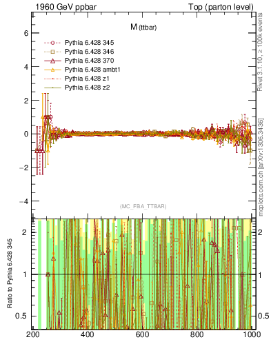 Plot of mttbar.asym in 1960 GeV ppbar collisions