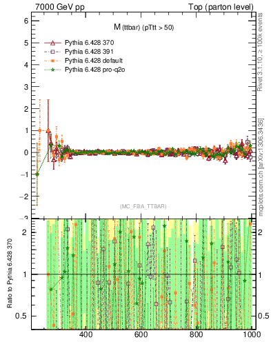 Plot of mttbar.asym in 7000 GeV pp collisions