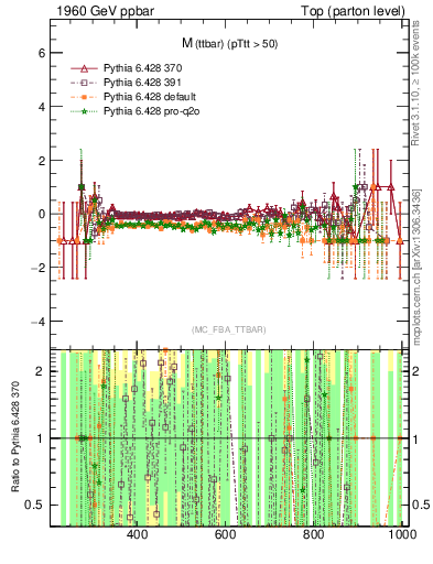 Plot of mttbar.asym in 1960 GeV ppbar collisions