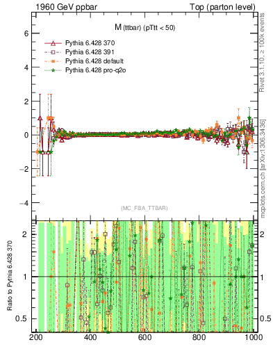 Plot of mttbar.asym in 1960 GeV ppbar collisions