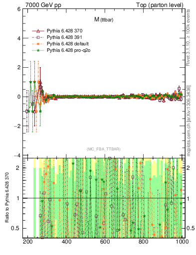 Plot of mttbar.asym in 7000 GeV pp collisions