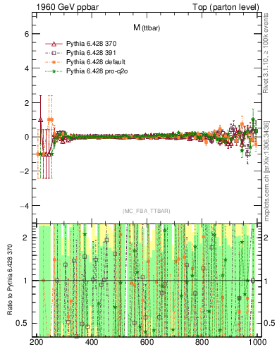 Plot of mttbar.asym in 1960 GeV ppbar collisions