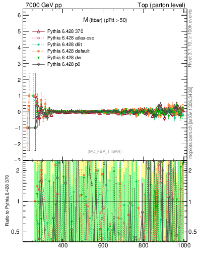 Plot of mttbar.asym in 7000 GeV pp collisions