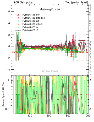 Plot of mttbar.asym in 1960 GeV ppbar collisions