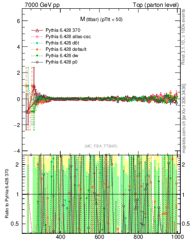 Plot of mttbar.asym in 7000 GeV pp collisions