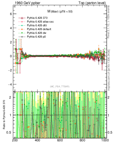 Plot of mttbar.asym in 1960 GeV ppbar collisions