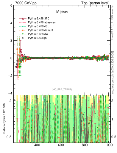 Plot of mttbar.asym in 7000 GeV pp collisions