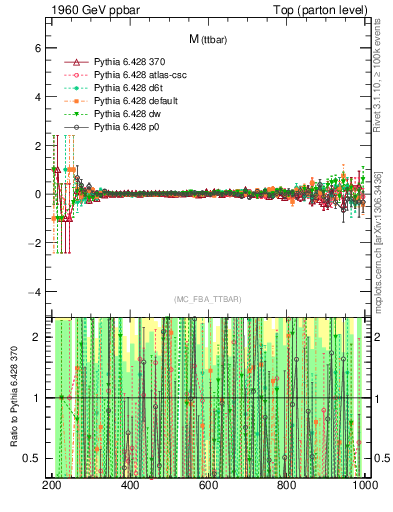 Plot of mttbar.asym in 1960 GeV ppbar collisions