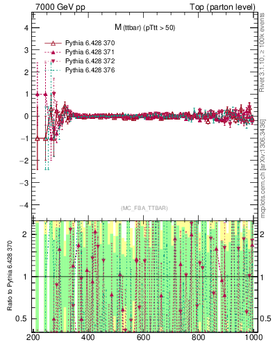 Plot of mttbar.asym in 7000 GeV pp collisions