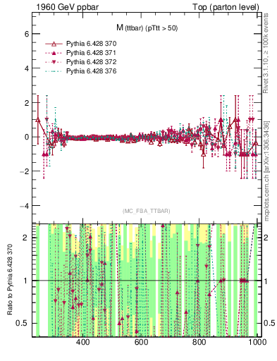 Plot of mttbar.asym in 1960 GeV ppbar collisions