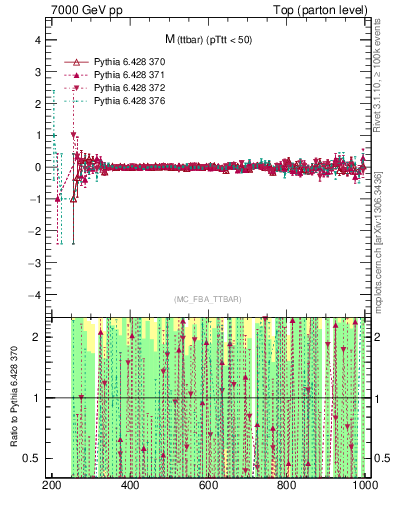 Plot of mttbar.asym in 7000 GeV pp collisions