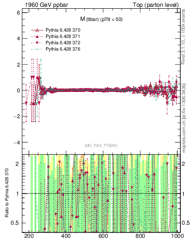 Plot of mttbar.asym in 1960 GeV ppbar collisions