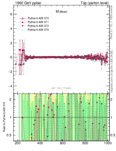 Plot of mttbar.asym in 1960 GeV ppbar collisions