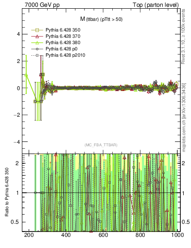 Plot of mttbar.asym in 7000 GeV pp collisions