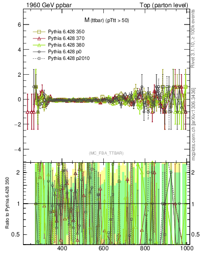 Plot of mttbar.asym in 1960 GeV ppbar collisions