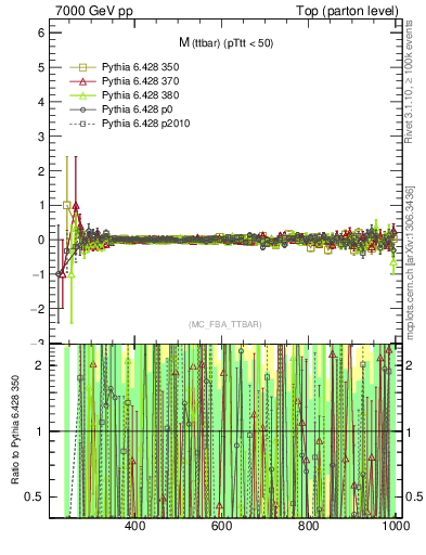 Plot of mttbar.asym in 7000 GeV pp collisions