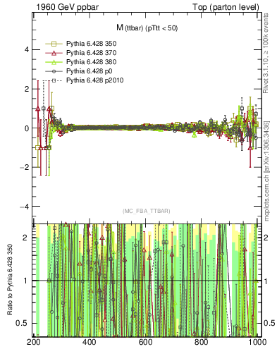 Plot of mttbar.asym in 1960 GeV ppbar collisions