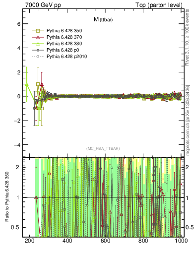 Plot of mttbar.asym in 7000 GeV pp collisions