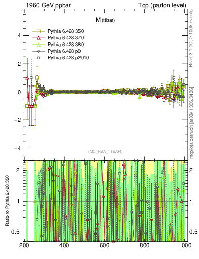 Plot of mttbar.asym in 1960 GeV ppbar collisions