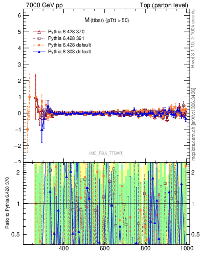 Plot of mttbar.asym in 7000 GeV pp collisions