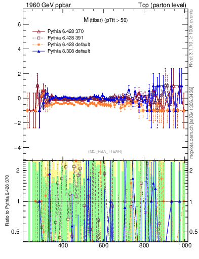 Plot of mttbar.asym in 1960 GeV ppbar collisions