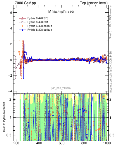 Plot of mttbar.asym in 7000 GeV pp collisions