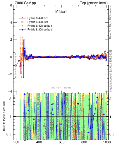 Plot of mttbar.asym in 7000 GeV pp collisions